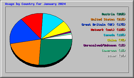 Usage by Country for January 2024