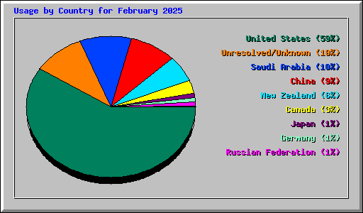 Usage by Country for February 2025