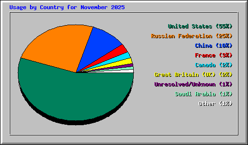 Usage by Country for November 2025