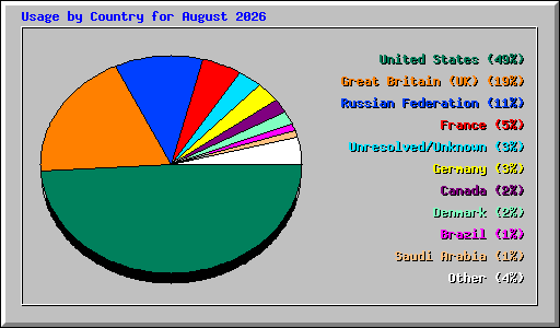 Usage by Country for August 2026