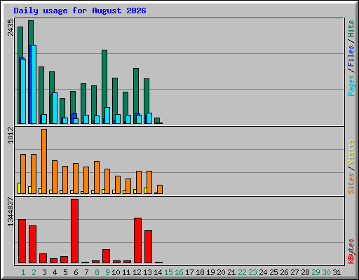 Daily usage for August 2026
