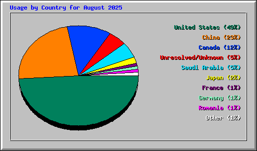 Usage by Country for August 2025