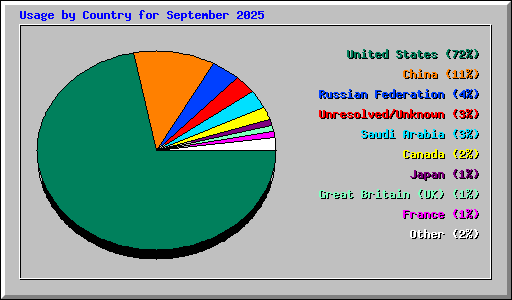 Usage by Country for September 2025