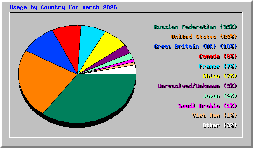 Usage by Country for March 2026