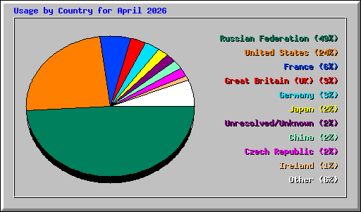 Usage by Country for April 2026