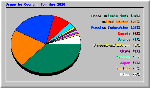 Usage by Country for May 2026