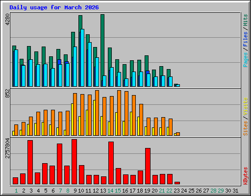 Daily usage for March 2026