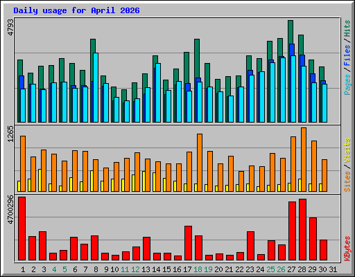 Daily usage for April 2026