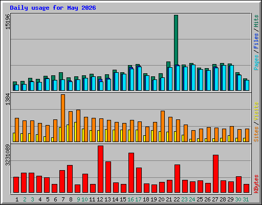 Daily usage for May 2026
