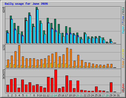 Daily usage for June 2026