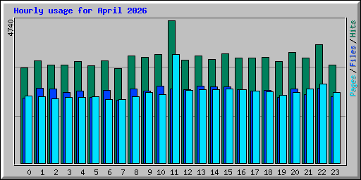 Hourly usage for April 2026